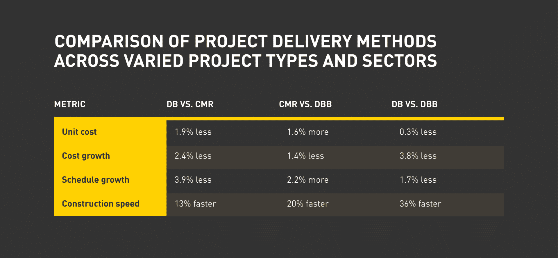 Cost and time savings comparison Design-Build construction delivery method