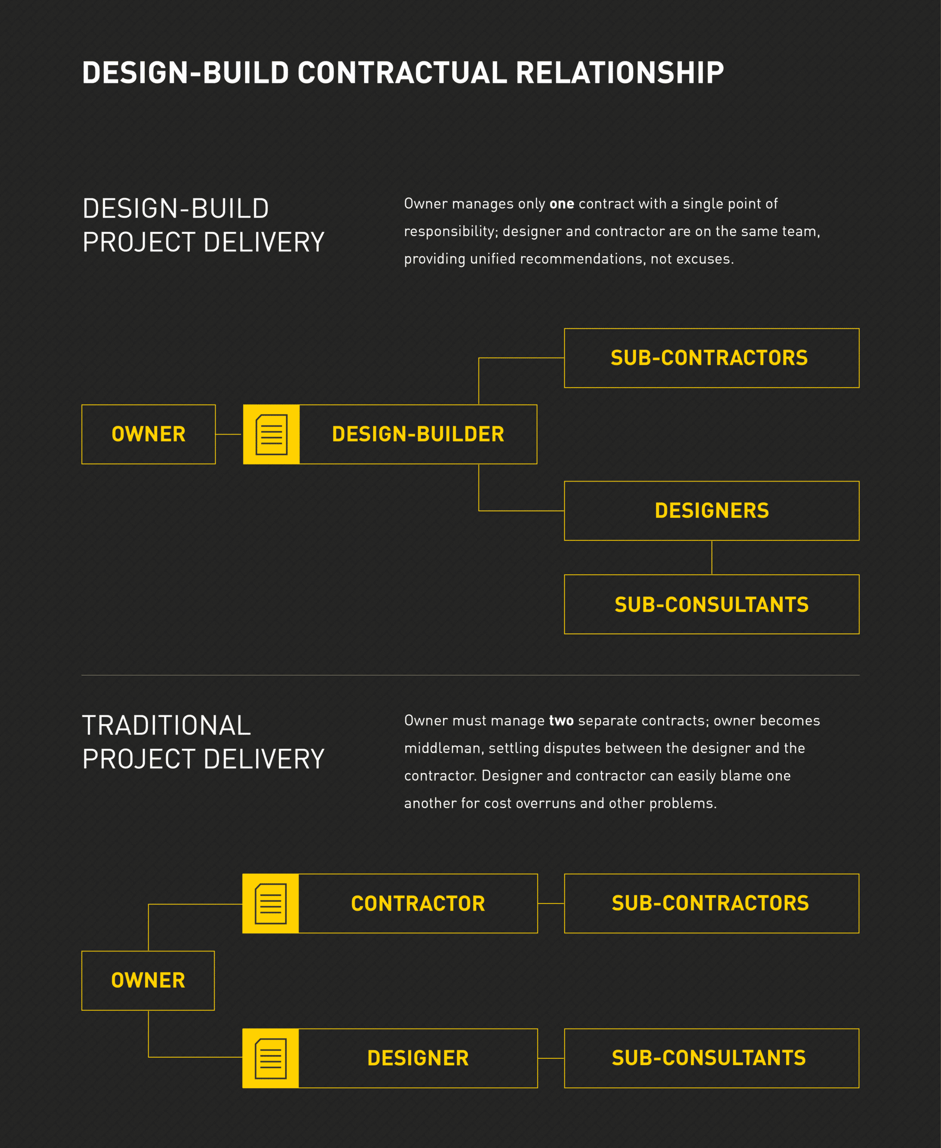 Design Bid Build Organizational Chart